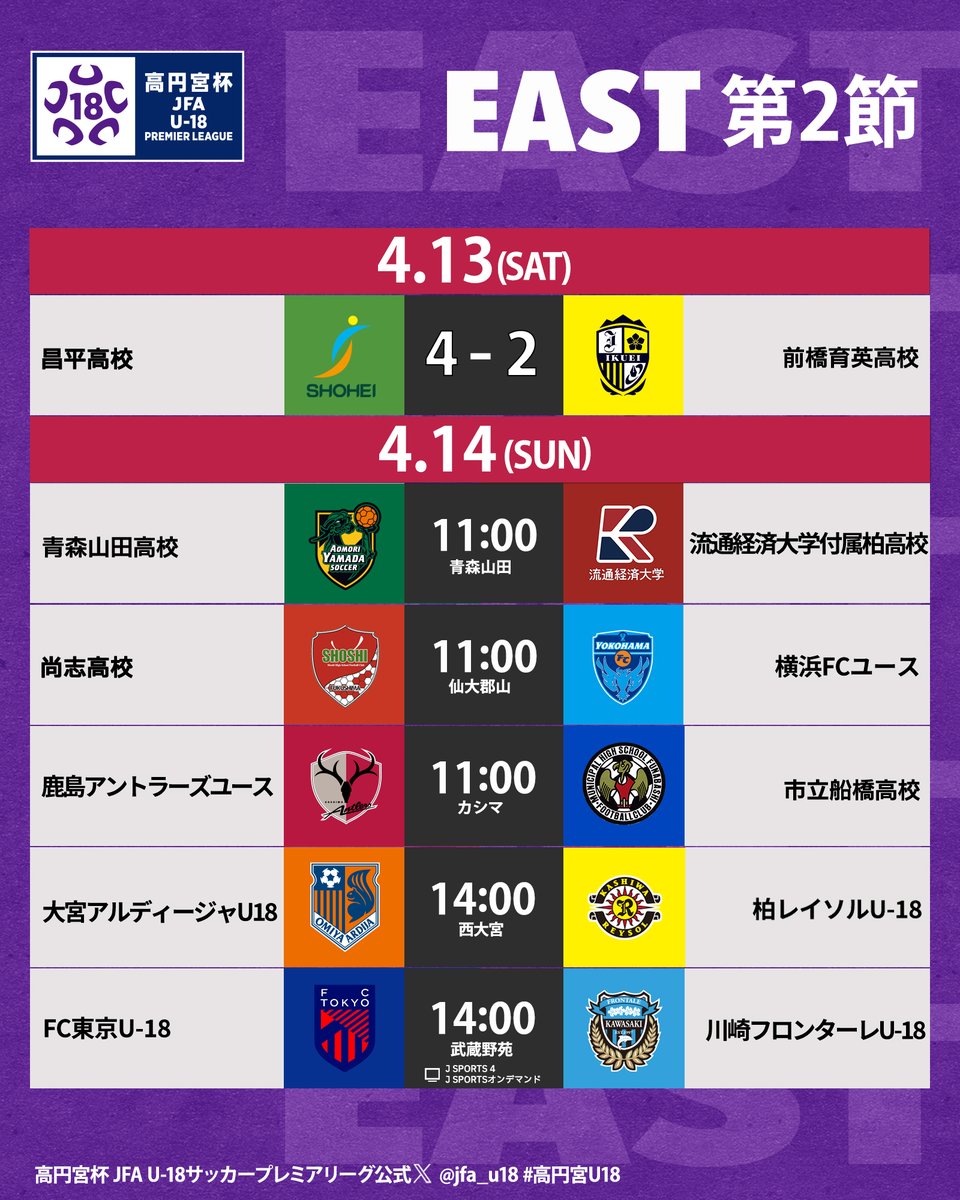 🏆#高円宮U18 プレミアリーグ 2024🏆
🔴𝗘𝗔𝗦𝗧 第2節(4/13) 🔴

⚽ 試 合 結 果 ⚽
#昌平 4-2 #前橋育英 

結果詳細はこちら🔗
jfa.jp/match/takamado…

#高校サッカー