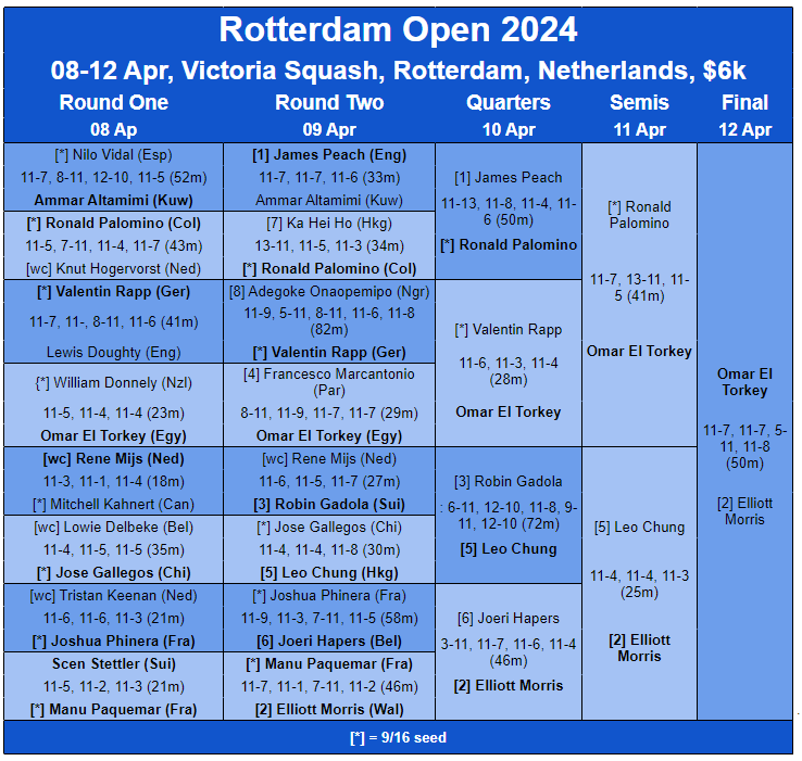 Netherlands : It's a third PSA title in a row for Omar El Torkey in Rotterdam !! thesquashsite.com/rotterdam-open…