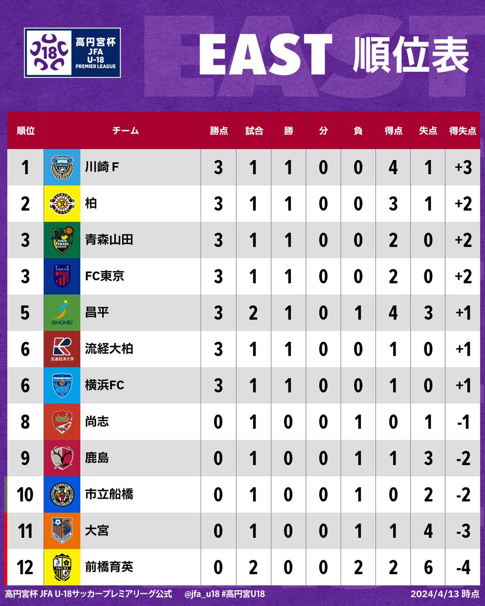 🏆#高円宮U18 プレミアリーグ 2024🏆
🔴𝗘𝗔𝗦𝗧🔴

⚽暫定順位表⚽
1️⃣ #川崎Ｆ 
2️⃣ #柏 
3️⃣ #青森山田 
3️⃣ #FC東京 
5️⃣ #昌平
6️⃣ #流経大柏
6️⃣ #横浜FC 
8️⃣ #尚志 
9️⃣ #鹿島 
🔟 #市立船橋 
1️⃣1️⃣ #大宮 
1️⃣2️⃣ #前橋育英 

詳細はこちら🔗 
jfa.jp/match/takamado…

#高校サッカー