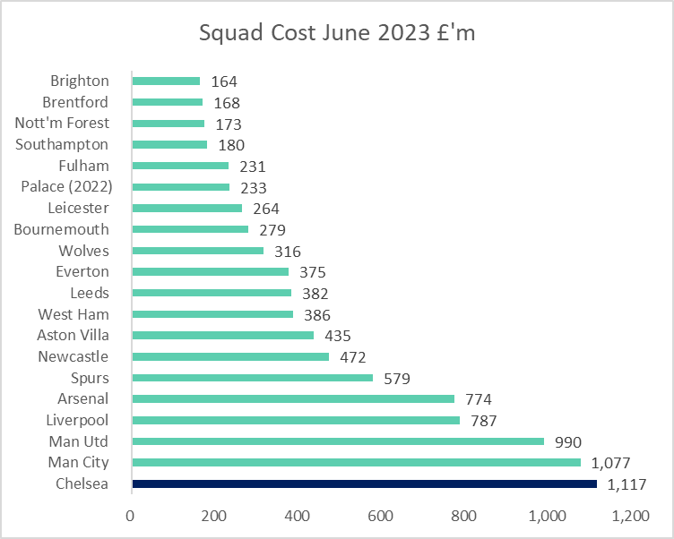 Chelsea finished 12th in the Premier League table in 2022/23 with ⚽️2nd highest wage bill ⚽️ Highest amortisation cost ⚽️ Most expensive squad ⚽️ Biggest operating loss