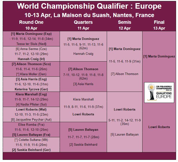 France : one more match in Nantes to decide who qualifies for the World Champs ... thesquashsite.com/world-champion…