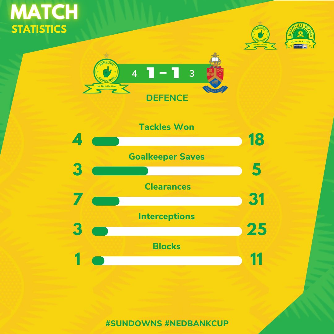 𝗠𝗔𝗧𝗖𝗛 𝗦𝗧𝗔𝗧𝗜𝗦𝗧𝗜𝗖𝗦 The full time statistics of: 1️⃣ (4) Mamelodi Sundowns 1️⃣ (3) University of Pretoria #Sundowns 👆 #NedbankCup #NedbankCup2024