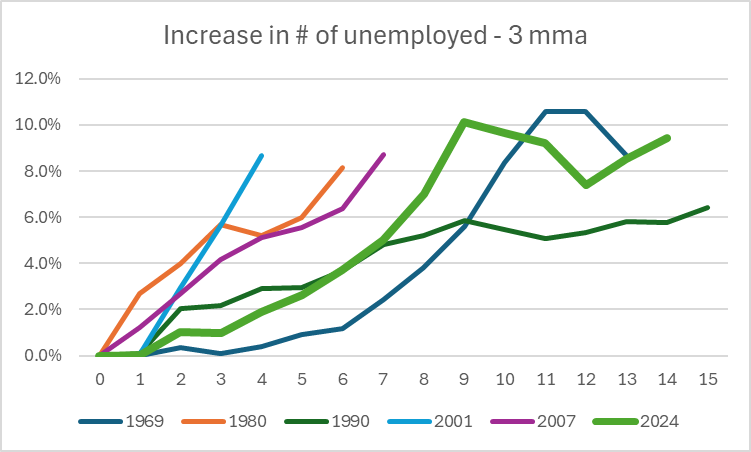 Hm. The increase in number of unemployed (US) is allready high in recession territory with a top in Oct '23. 
Will this indicator also prove to fail?

Increase in # of unemployed from local low before recession # of months since low

#recession #sp500 #aksjer #EconTwit #FinTwitt