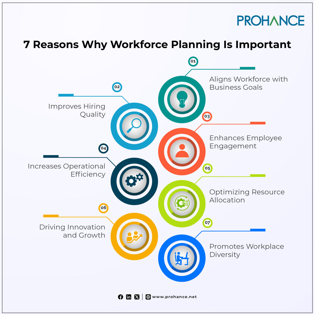 What is workforce planning? Workforce planning is a strategic process used by organizations to align their human resources with their business objectives, ensuring they have the right number of employees with the right skills at the right time. #WorkforcePlanning