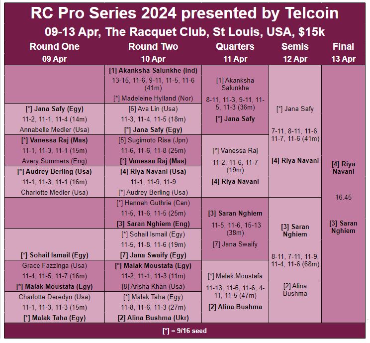 USA : Finalists decided in the RC Pro in St Louis ... thesquashsite.com/rc-pro-series-…