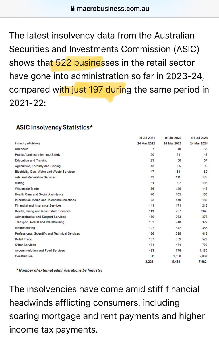 Business insolvencies have risen to record levels in Australia after sharp rises in insolvencies since @AlboMP & @AustralianLabor have been in government!  Labor are destroying our economy. #auspol #NotMyPM