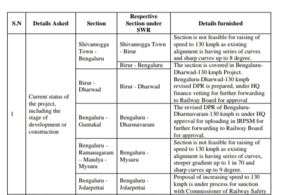 DPR is being revised to increase the Maximum Permissible Speed (MPS) of trains between Bengaluru and Dharwad 130km/h. At present, the MPS varies between 100 to 110km/h #Hubballi #Dharwad #Bengaluru #Karnataka #Hubli