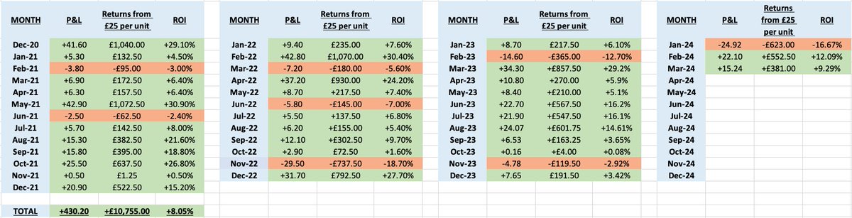 🔥 Premium members feasted on Friday, continuing our fine start to April. Saturday selections now shared.

Fancy signing up for a fiver?  

I'm offering a massive 80% off your first month’s membership.   

1. Join the Premium service via t.me/WLBGold_bot.
2. Pay the