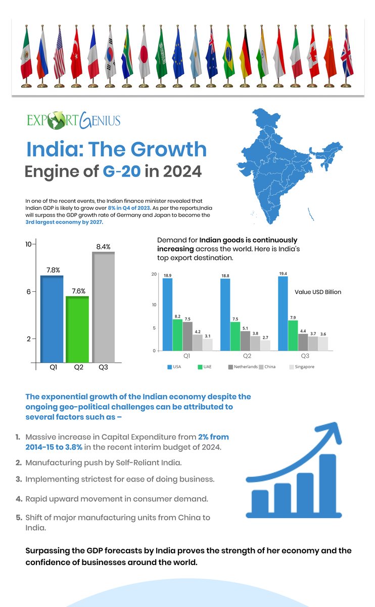 India’s rapidly growing economy is surpassing the growth forecast of all institutions to become the growth engine of the G-20 bloc. For complete trade insights follow infographics #importandexport #g20 #g20countries #gdp #g20nations #trade #import #export #data