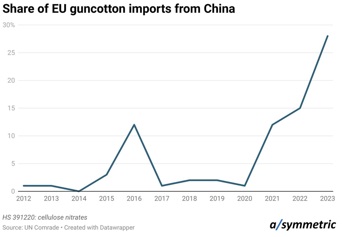Europe is more dependent than ever on China for guncotton, a key ingredient for making gunpowder. A top Chinese maker of the explosive compound is a unit of US-blacklisted weapons giant China North Industries Group (Norinco). More here: theasymmetric.substack.com/p/europe-needs…