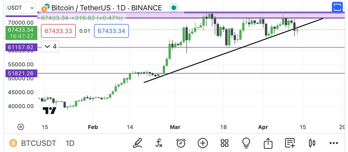 #Bitcoin $BTC Unfortunately broke down the line and it’s trying hard to get back in, but got rejected first..Watching it closely for getting back in and we will back on track again…This is just my view on it and i follow, Nothing more, Nothing less..💫❤️ $ETH $XRP $SOL $ENA