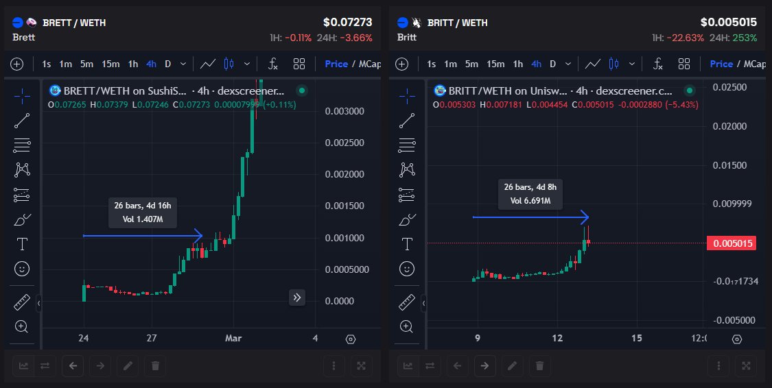 Study $BRITT & $BRETT. 💙 26 4H candles looking very familiar almost like history repeating. $BRITT 5m market cap. $BRETT 10m market cap. $BRITT 6.6m overall volume. $BRETT 1.4m overall volume. Breaking records on @base ! #BuildOnBase #Brett #BRITT