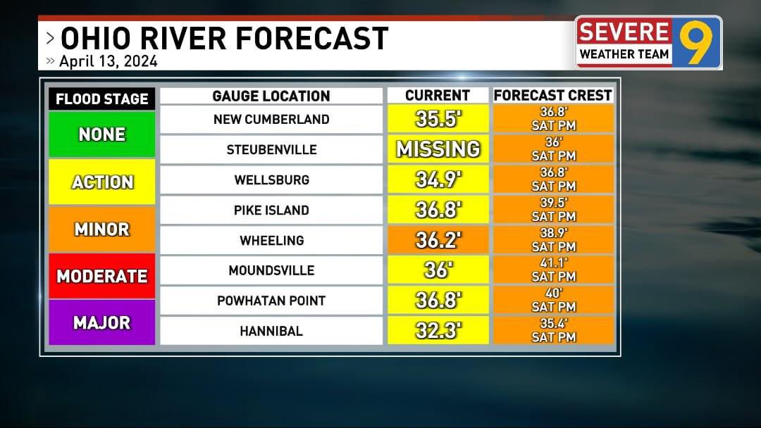 River forecast as of this morning. Some forecasted levels have went down, but we are still expecting minor flooding across the board.