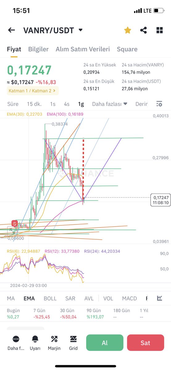 #vanry mor üçgeni ihlal etmeden tamamlarsa ortadaki kırmızı dik kadar hızlı bir yükseliş yapacaktır. Hedefi yaklaşık 0,50 $ olacaktır. 🍀
