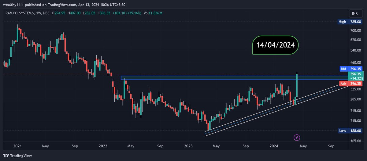 magical_tr57912's tweet image. #RAMCOSYSTEM      RAMCO   SYSTEM LTD CMP 396
