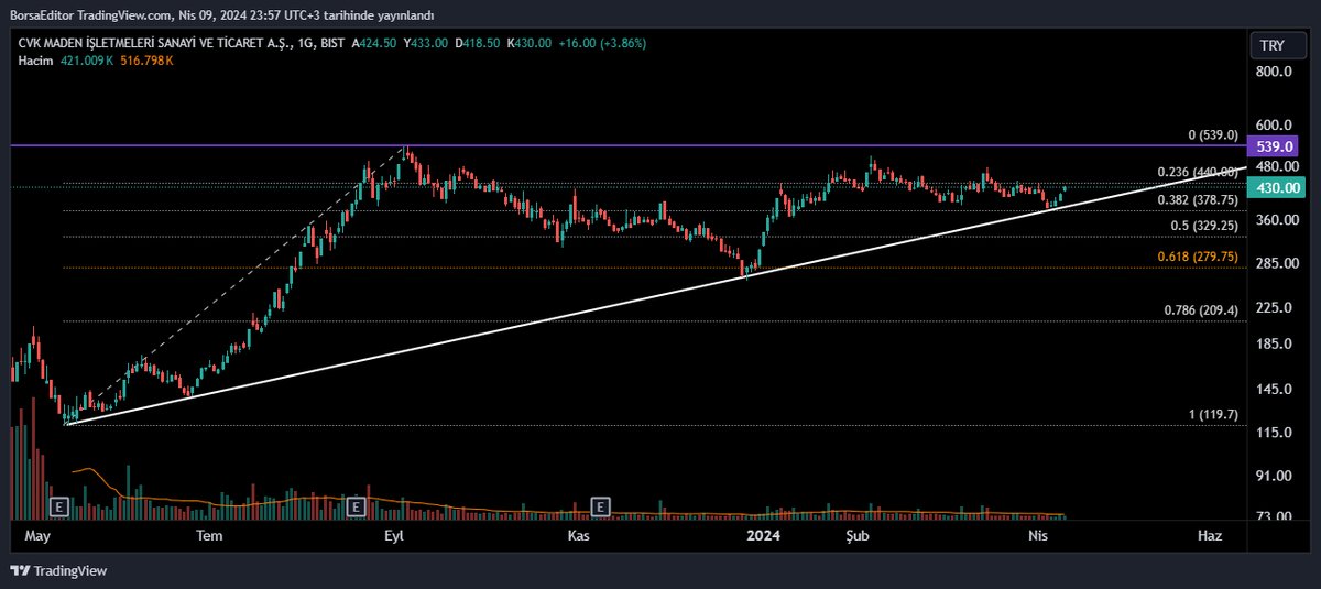 #CVKMD 

Yükselen trend desteğinden dönüş geldi✅

#XU100