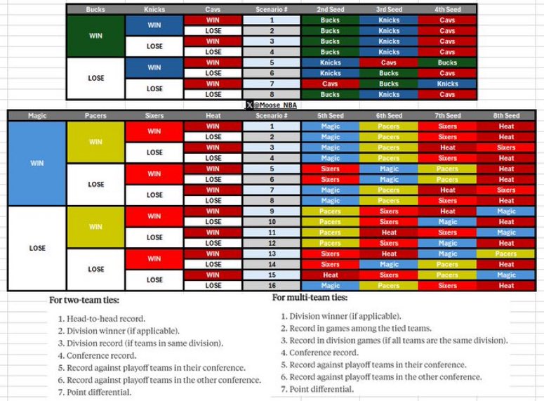 1 game left, but still so many options for the #Cavs in terms of playoff seeding & matchups. s/o to @Moose_NBA for the visual