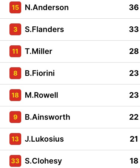 beetgordon_'s tweet image. It’s all good though, trading Titch and O’Meara was a masterstroke - you’ll  give your young mids exposure at the level!

I’m yet to see anything that convinces me that Sam Mitchell can coach - games against Collingwood do not count when it comes to Hawthorn’s form