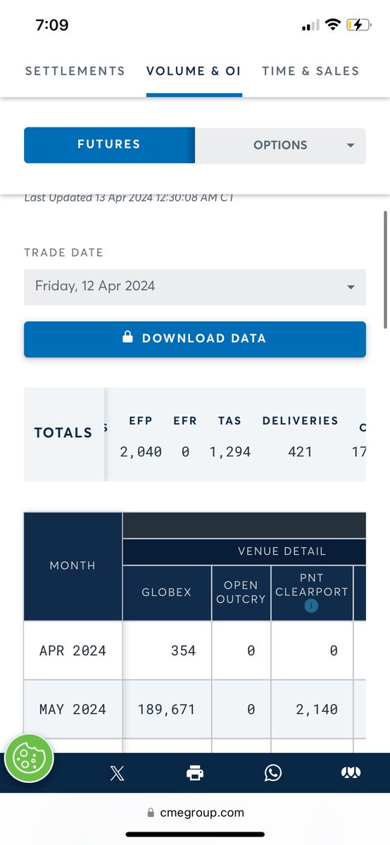 Yesterday comex delivered 421 contracts of #silver. LBMA had 2,040 deliveries scooped up most likely by China and India. TAS with another 1,294 derivative contracts. Yesterday has blatant manipulation and they will fight to keep it under $30. Game on criminals. #silversqueeze