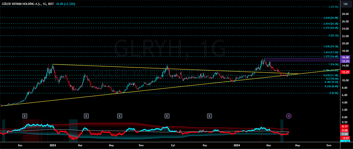 #glryh desteğine tutunamamış ancak trendinden tepki alması önemli. Trend kırılmadıkça problem gözükmüyor. YTD.