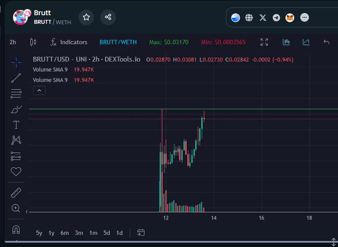 CryptoFamilly's tweet photo. @AltcoinMiyagi Bought small bag of $brutt at 270K MC #bruttbase
Chart looks bullish.
If will get in dextool trend will make 1-2M today https://t.co/Ql844dzZB6