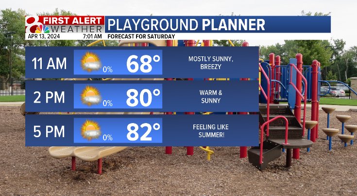 Temperatures skyrocket into the 80s today as high pressure moves on in. South westerly winds will keep us breezy but feeling very summer like, making today a great day for taking those kiddos to the park!🌞🎡