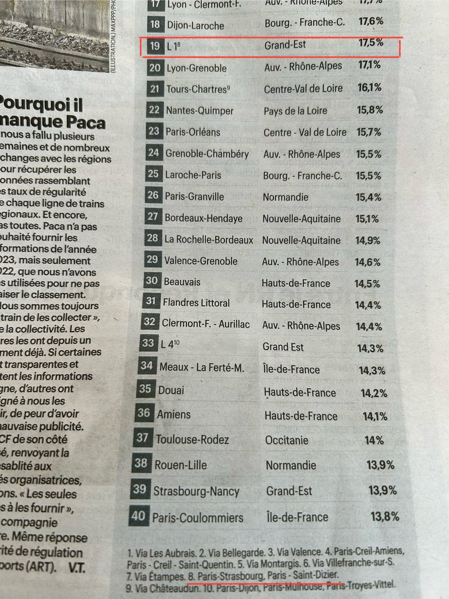 Dans Aujourd’hui en France du samedi 13 avril, le classement des 40 pires lignes régionales en 2023. Avec 17,5% de trains en retard ou annulés, la ligne 1 du Grand Est, plus connue sous l’appellation #TERValleedelaMarne (Paris-Strasbourg, Paris-Saint Dizier) arrive 19e.