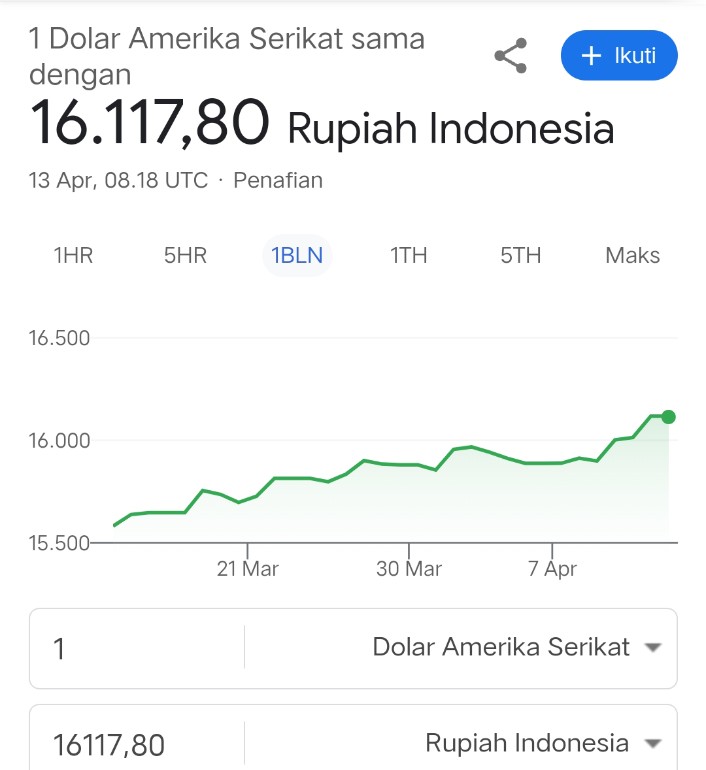 Dollar sudah diatas 16.000 sodara-sodara....