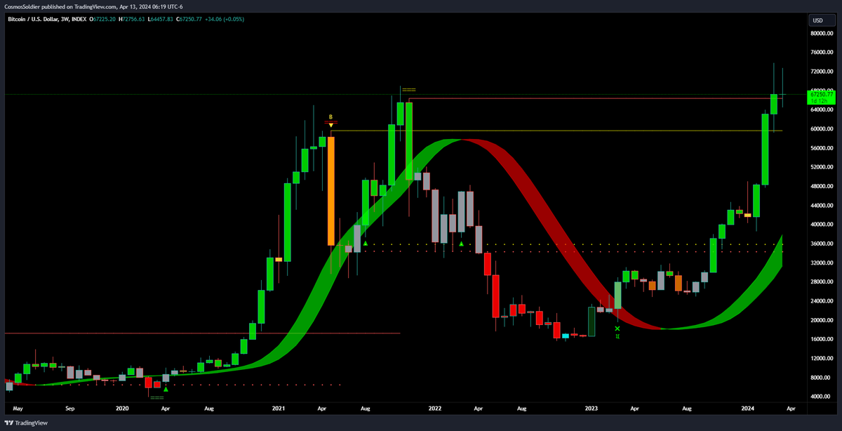 $BTC 3-weeks

If you're feeling bearish, check out this chart 👇 

Waiting for the candle to close above the support👀

Indicator: Crayons gray InSilico            

- Green (bullish) candles confirm the bullish trend ✅

Indicator: Hull Suite InSilico

- Green bullish ribbon ✅