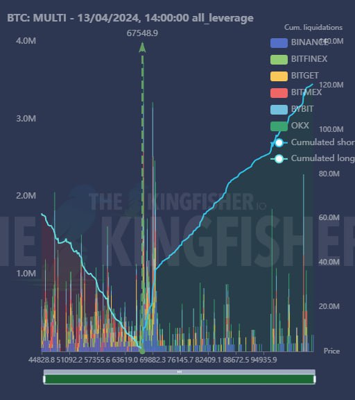 Time to get the $BTC shorts now? What do you think? What are you looking at? We're looking at the fresh liquidation map