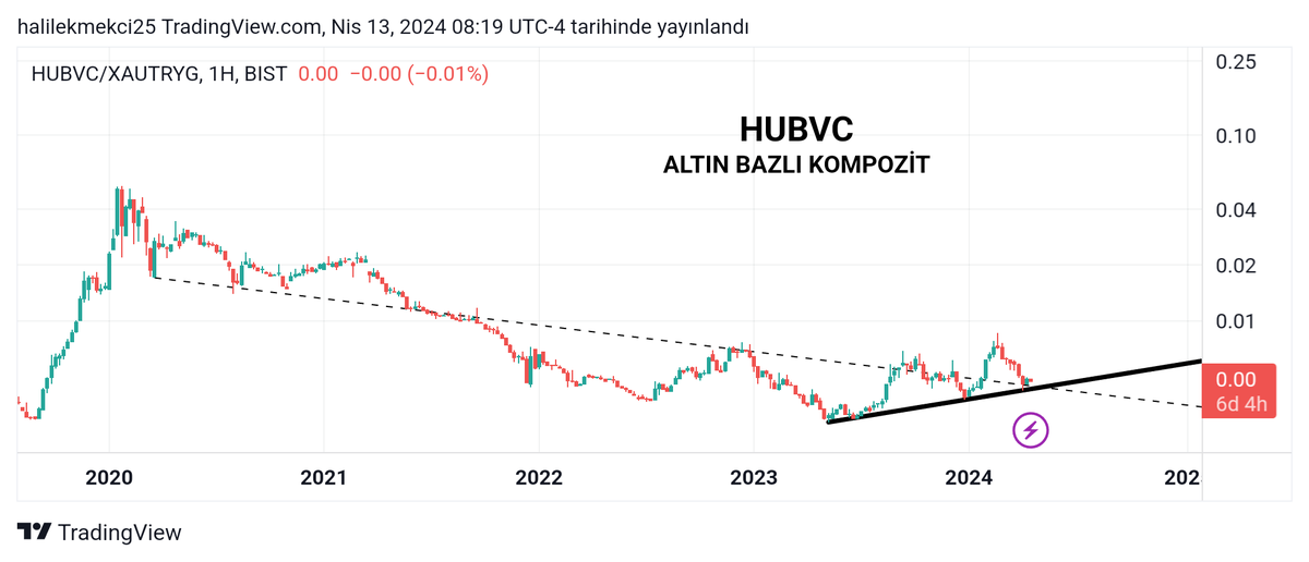 HUBVC
#hubvc altın bazlı orta-uzun vade #kompozit görünüm.