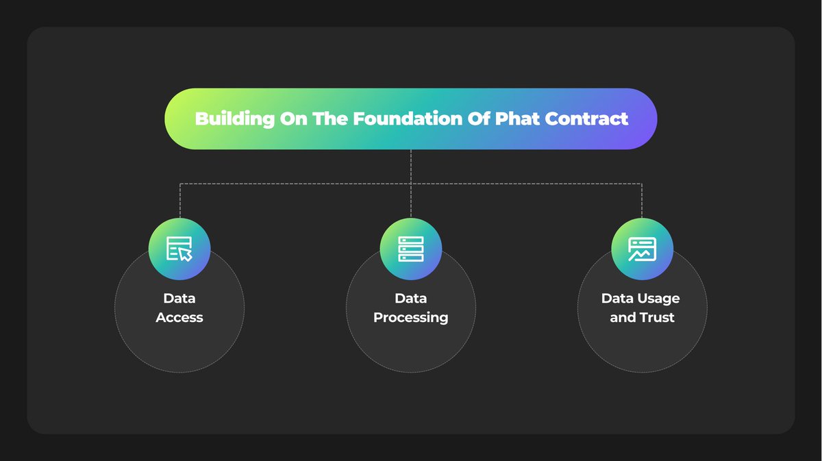 AgashiHaruna's tweet photo. 7/: Building on the Foundation of Phat Contract: AI-Agent Contract builds upon #PhatContract's robust coprocessor platform, focusing specifically on AI-driven use cases.
This strategic evolution responds to the demand for intelligent, autonomous applications in the Web3 domain. https://t.co/mCW6QOzvJD