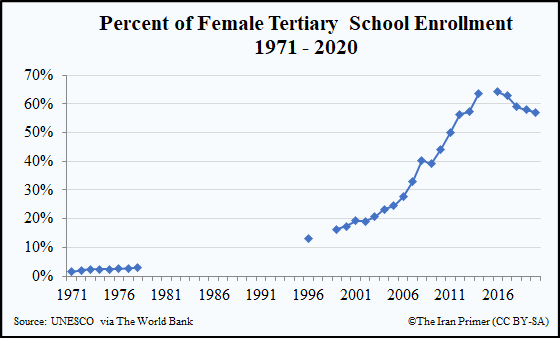 🔶 the literacy rate for women went from 32% to 100%. 🔶Life expectancy increased by 200% (or more). 🔶 60% of college graduates in Iran are women. Under the Shah they didn't even have teachers in Rural areas. There were 9th graders who did 'teaching corps'
