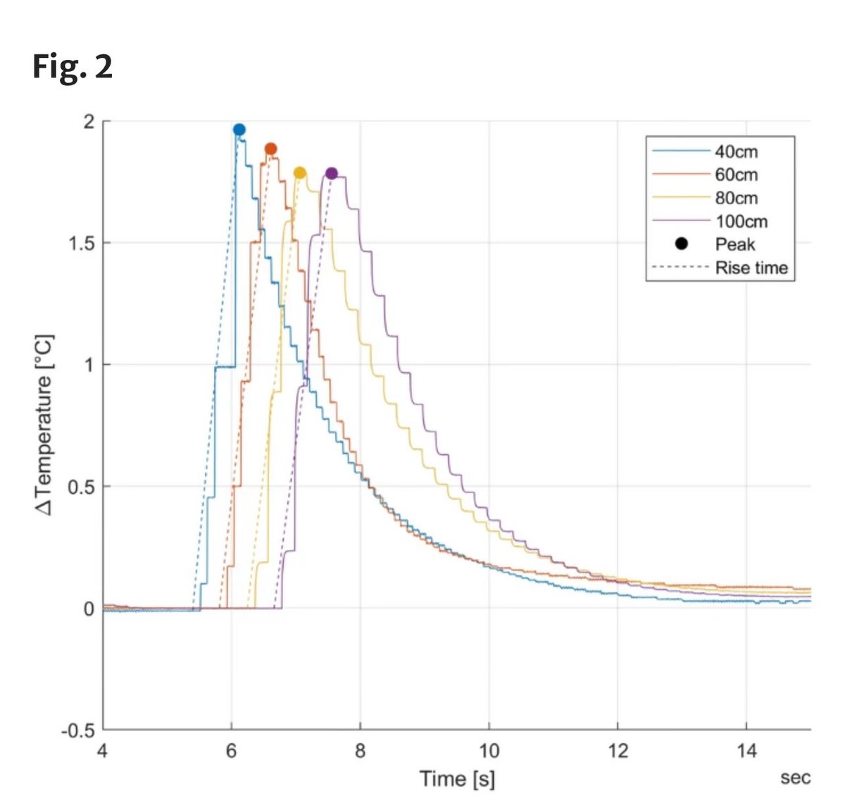 Does thermodilution work on ECMO? And if not, is there a way to fix it? A thread about our research. 🫀🧵🧐 1/n