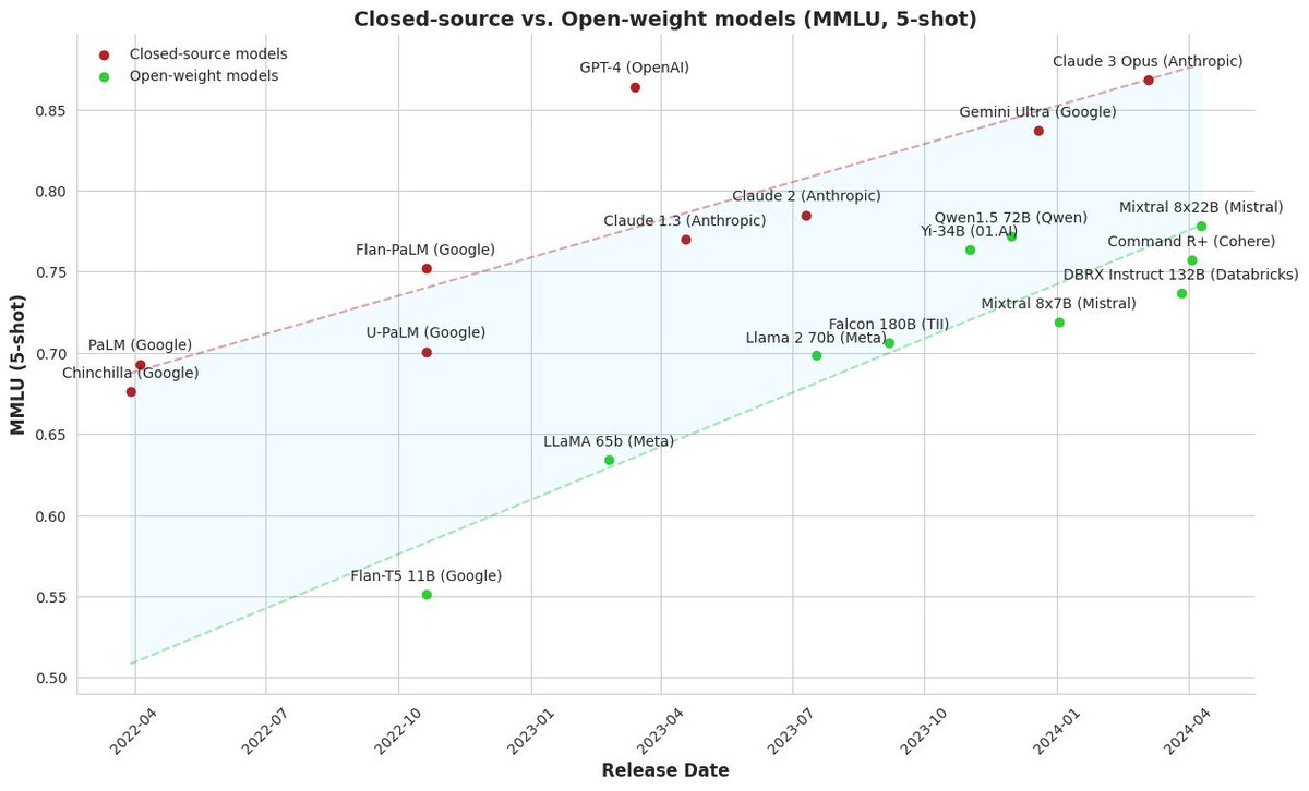 I was curious to see how the latest batch of open-weight models changes the dynamics with closed-source LLMs. I need to gather more data, but it looks like the gap is slowly closing...