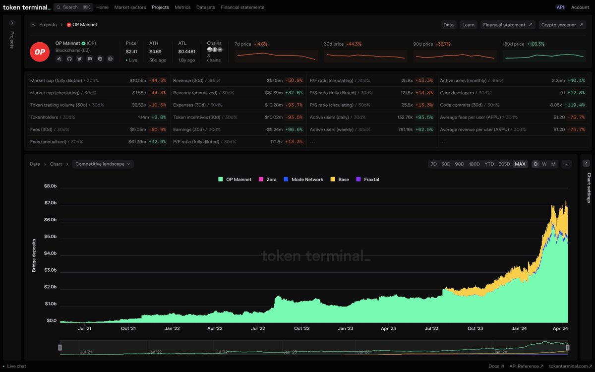 $7B bridged from Ethereum Mainnet to the Superchain.