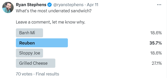 The 13 people who voted for Sloppy Joe need to have their taste buds checked. All other answers were acceptable.