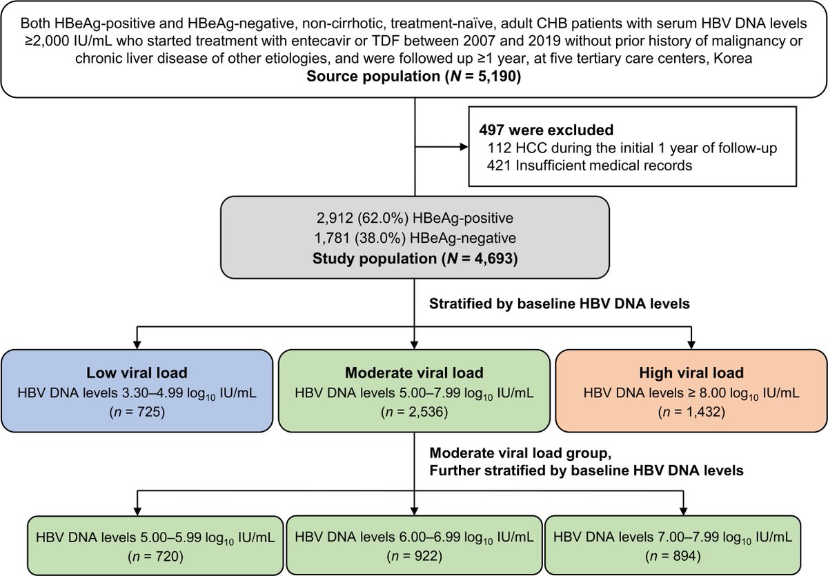 #GUTImage from the paper by Choi et al entitled

'Non-linear association of baseline viral load with on-treatment hepatocellular carcinoma risk in chronic hepatitis B' via

bit.ly/48WgxLJ

#HepatitisB #HBV