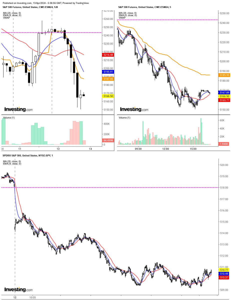 Before my weekly note I want to point out the big edge that timeframes hierarchy and dance will give you. Don't deny yourself such advantage. Thursday rally was unexpected but fitted the charts puzzle nicely so I wrote: 'bargain hunting is cute until is not'