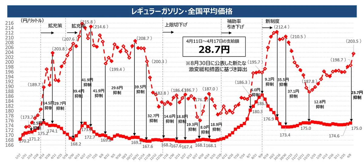 ねぇ知ってる？今週のガソリン価格はトリガー発動させる以上に安くなってるんだよ