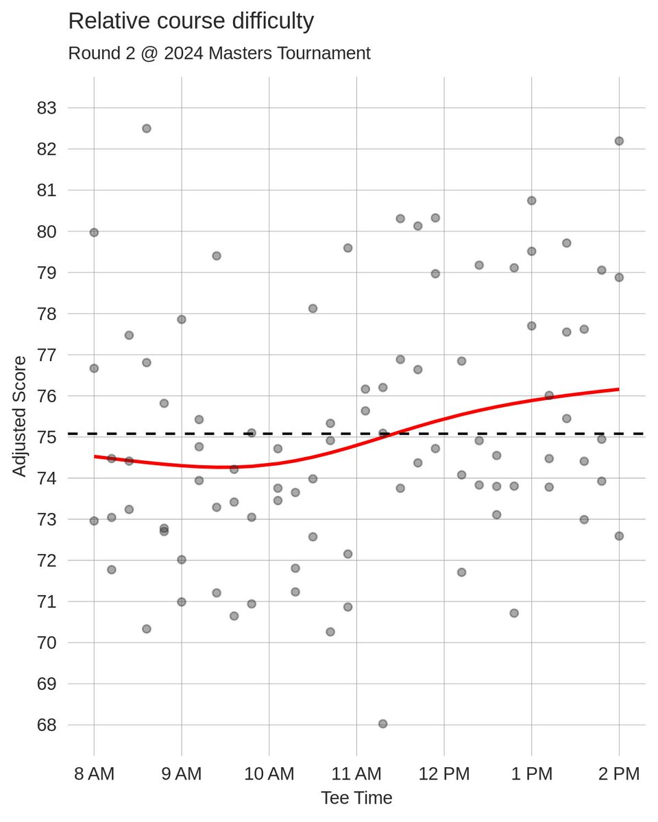 Skill-adjusted scores by tee time in Round 2.