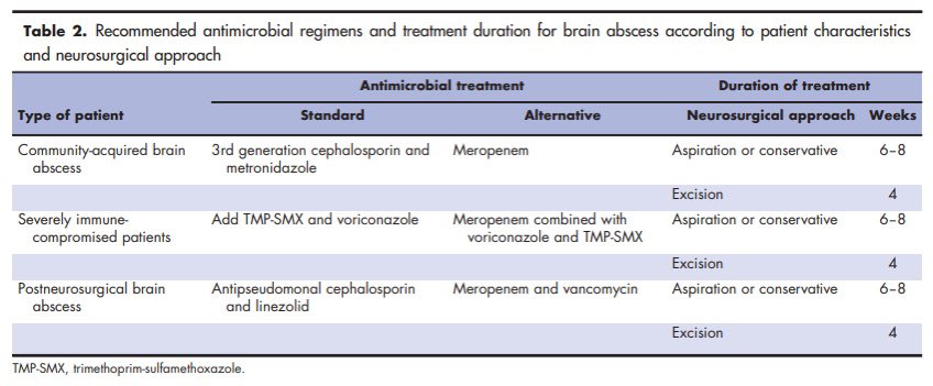 【Update and approach to patients with brain abscess】Curr Opin Infect Dis. 2024 Mar 29
 
👉Let’s check this new review!

👉Important predisposing
conditions: dental and ENT infections, immunocompromise, and previous neurosurgery!

doi.org/10.1097/qco.00…

#IDMedEd #IDFellow