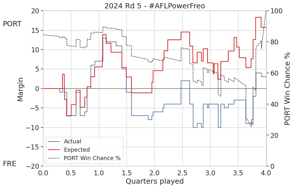 #AFLPowerFreo Final xScores:
PORT 65 from expected 76.7 (+1 rushed)
FRE 59 from expected 61.0 (+4 rushed)