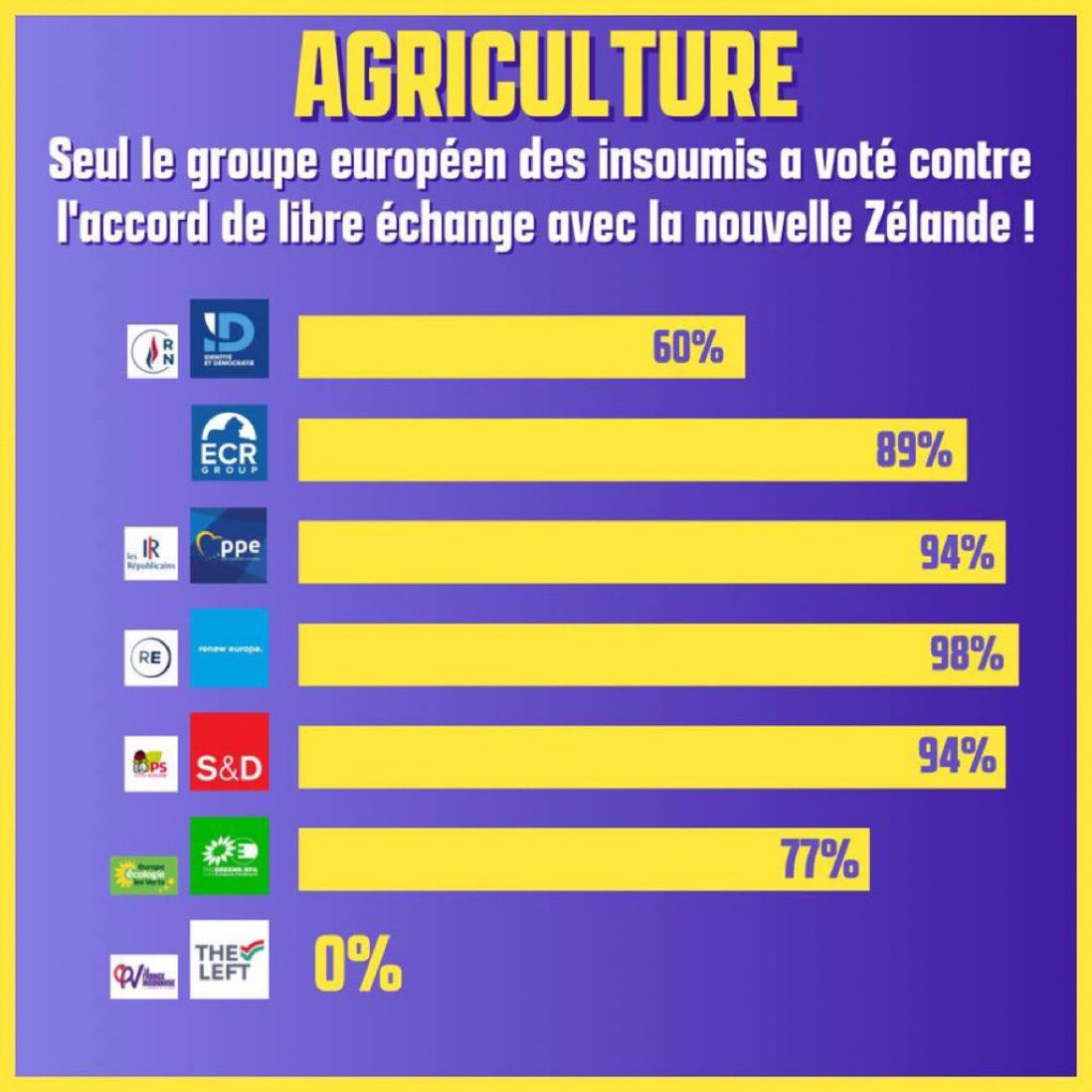 de_chardin's tweet photo. A @Reconquete_off et le @RNational_off 

Pourquoi mentir à vos électeurs sur un sujet aussi essentiel ? 😳

Vos groupe ECR et ID votent tous les accords de libre échange. Et vous osez vous dire patriote ? 

Un gaulliste fidèle au #CNR pour l’#UnionPopulaire 🇫🇷✝️✊ https://t.co/F6Lpu6iPFN
