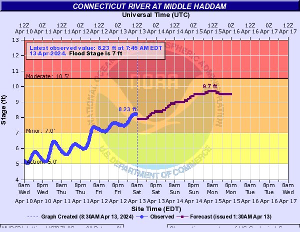 Wind advisories posted across W MA today for the stronger westerly winds. And the CT River remains in flood