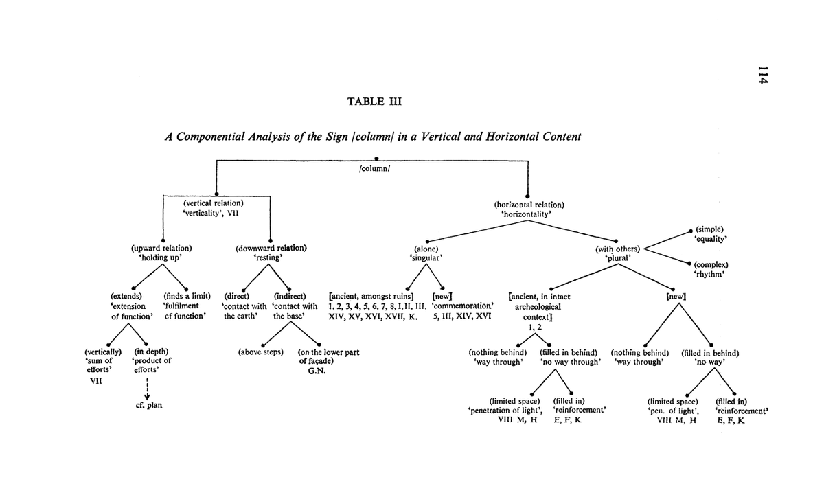 The Italian documentary “#UmbertoEco. La Biblioteca del Mondo” [The Library of the World] is available in streaming: bit.ly/Eco-Biblioteca…. Eco's first paper on “Semiotica” - “A Componential Analysis of the Architectural Sign” - dates back to 1972: degruyter.com/journal/key/se…