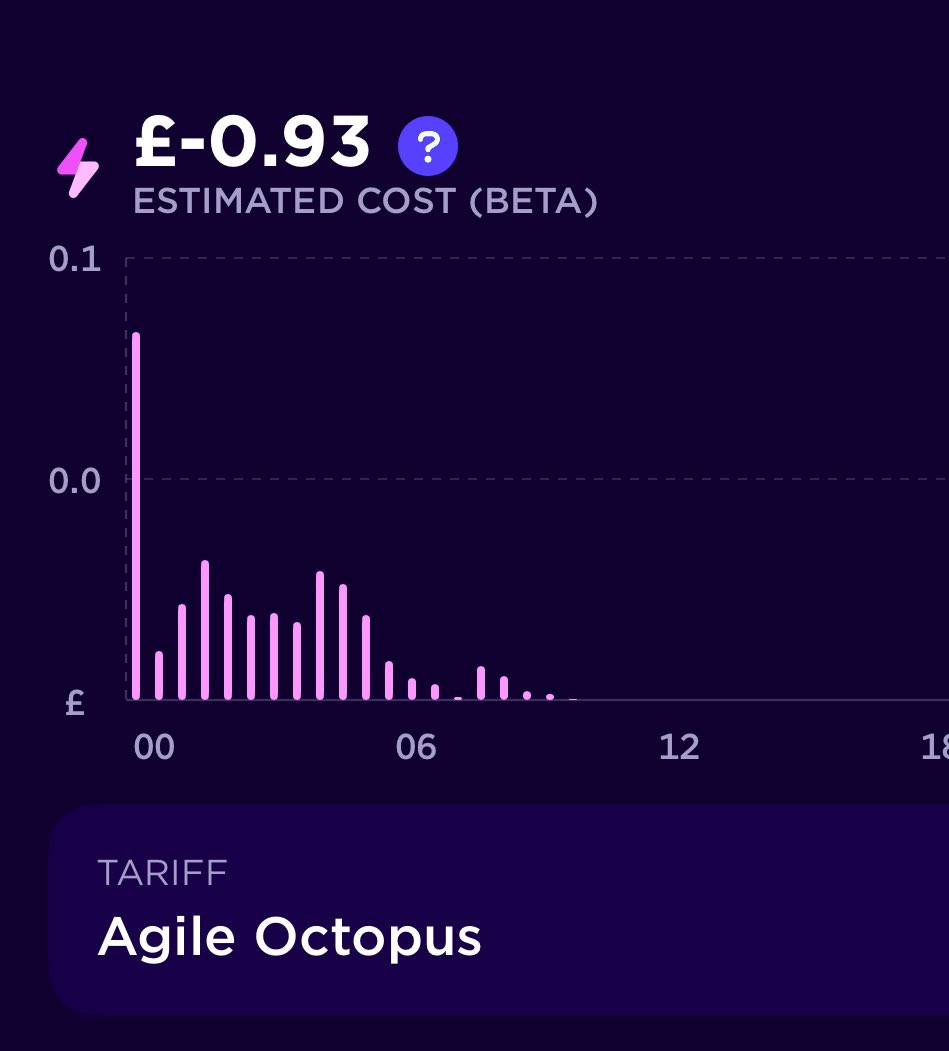 It’s just gone 1:30pm and my current electricity bill for the day is -93p and I’m only getting started on the negative pricing period #EnergyTwitter