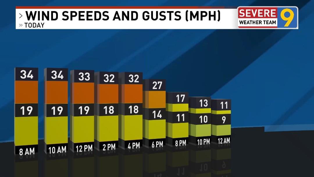 Gusty winds again for today, but we will be getting those high temperatures around 60 degrees.