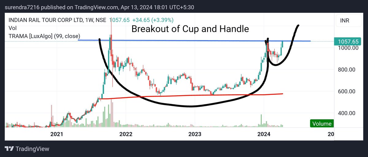 #IRCTC
Cup and handle is forming in the weekly chart of IRCTC. Its breakout can come. Target 1120, 1180, 1250
#multibagger
#multibaggers
#stocktobuy
#sharetobuy
#nifty #banknifty #sensex #chart_sab_kuch_bolta_hai™️ #niftyoptions 
#trending #investing #stockmarket #topgainer