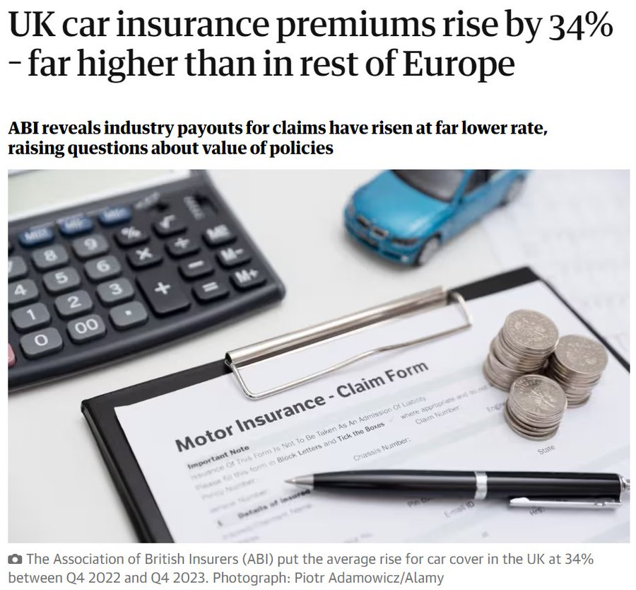 The UK car insurance market now operates as a cartel, with insurers able to collectively raise prices whenever they like In 2023, the average car insurance premium in the UK went up 34% Compare that to the following in Europe: 🇫🇷 France : 2% 🇪🇸 Spain: 5% 🇮🇹 Italy: 6%